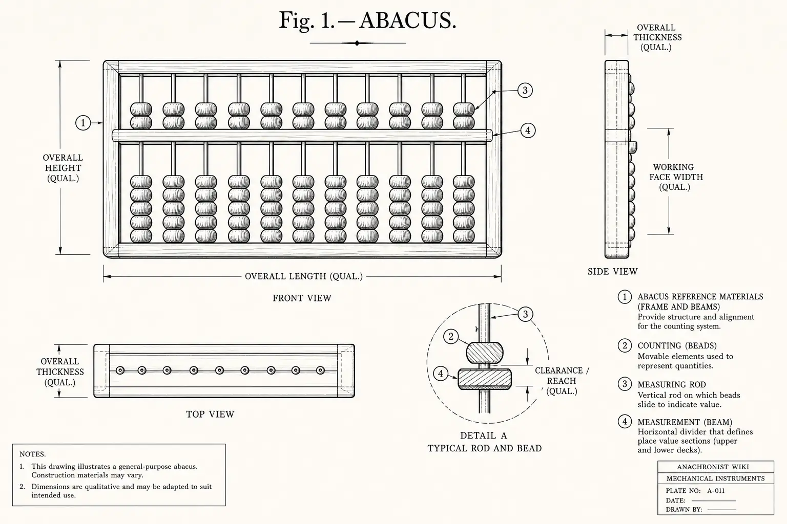 Schematic diagram of Abacus, highlighting abacus reference materials, counting, measuring rod, measurement and major working relationships.