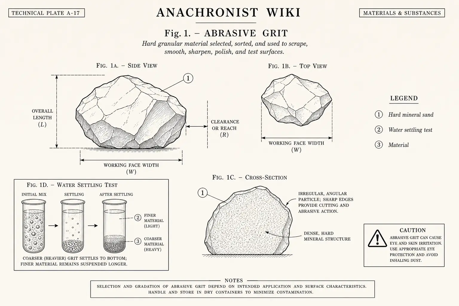 Schematic diagram of Abrasive grit, highlighting hard mineral sand, water settling test, material and major working relationships.