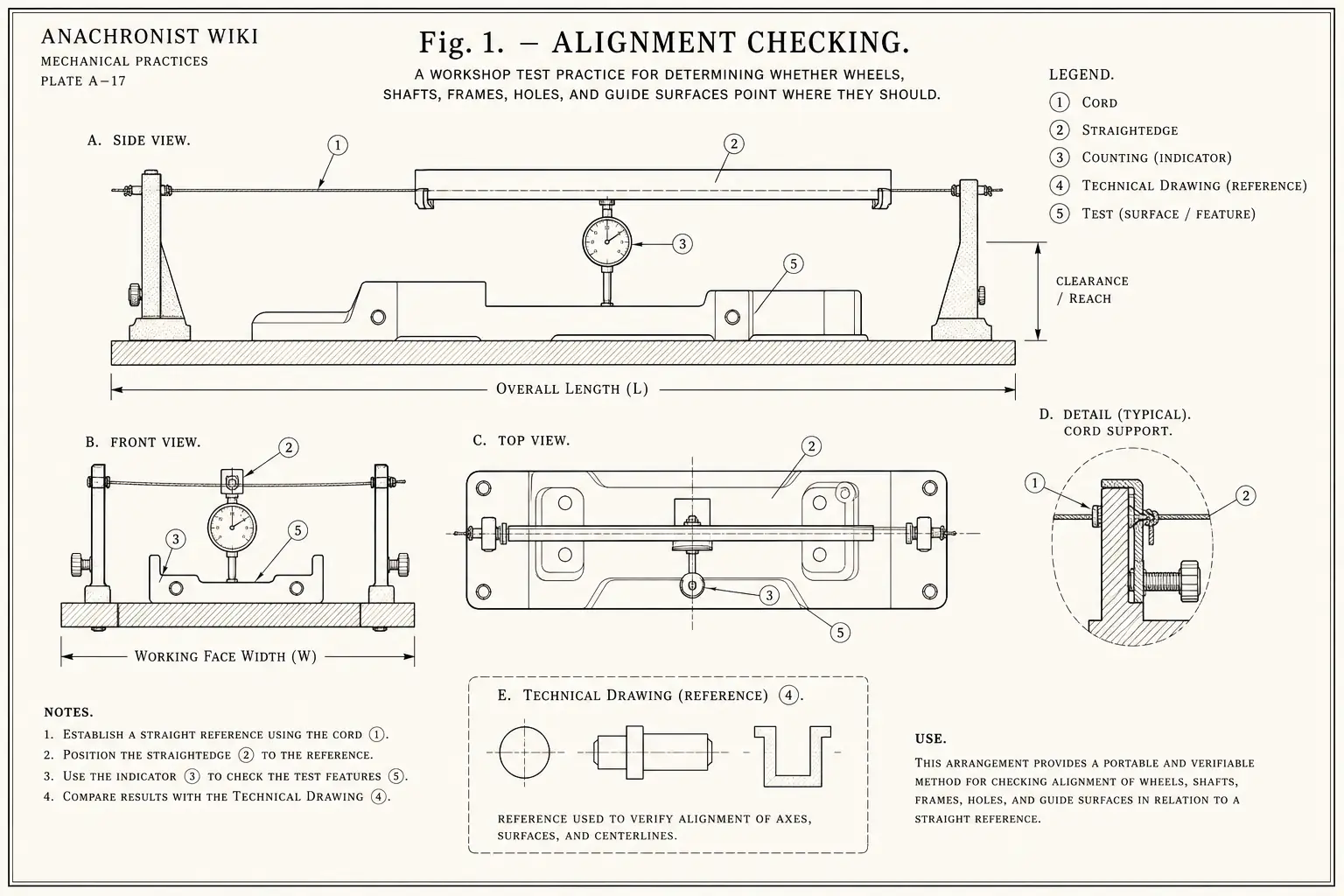Schematic diagram of Alignment checking, highlighting cord, straightedge, counting, technical drawing and major working relationships.