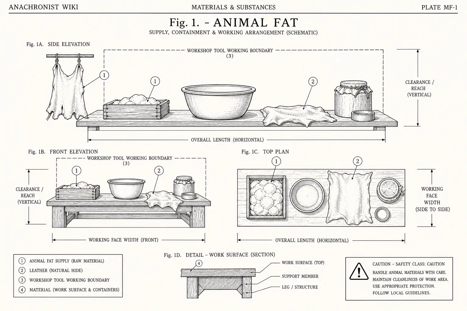 Schematic diagram of Animal Fat, highlighting animal fat supply, leather, cutting edge, material and major working relationships.