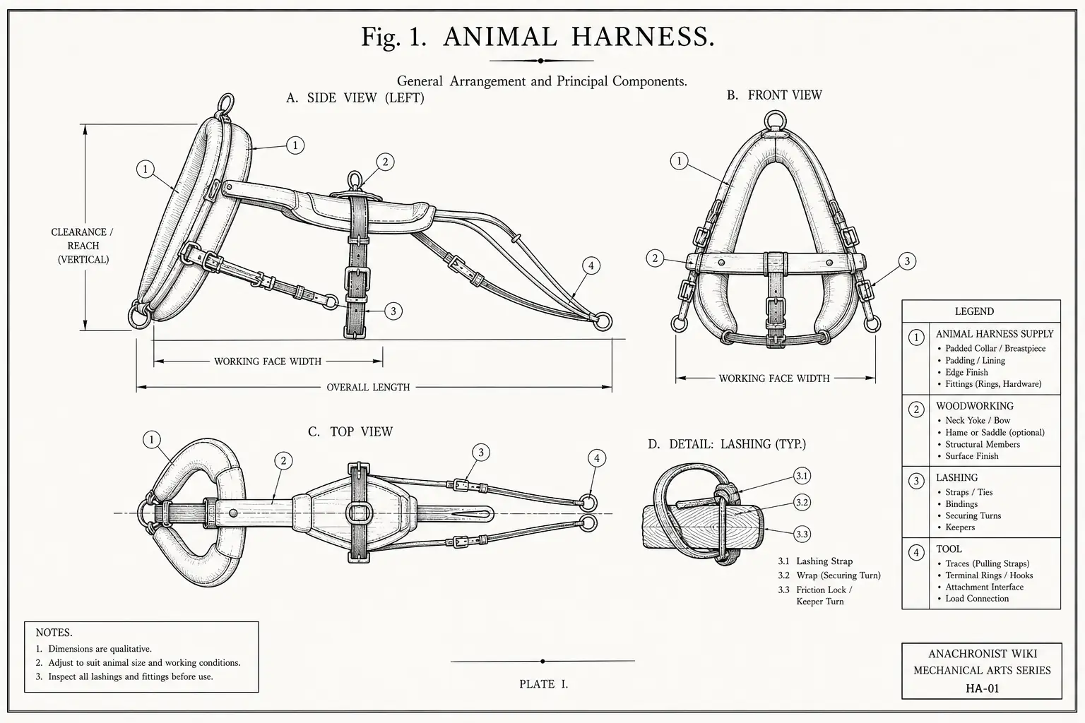 Schematic diagram of Animal Harness, highlighting animal harness supply, woodworking, lashing, tool and major working relationships.