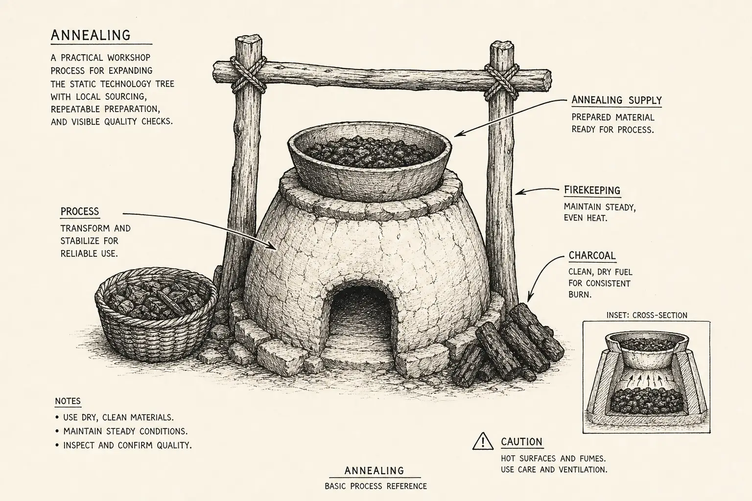 Field sketch of Annealing, highlighting annealing supply, firekeeping, charcoal, process.