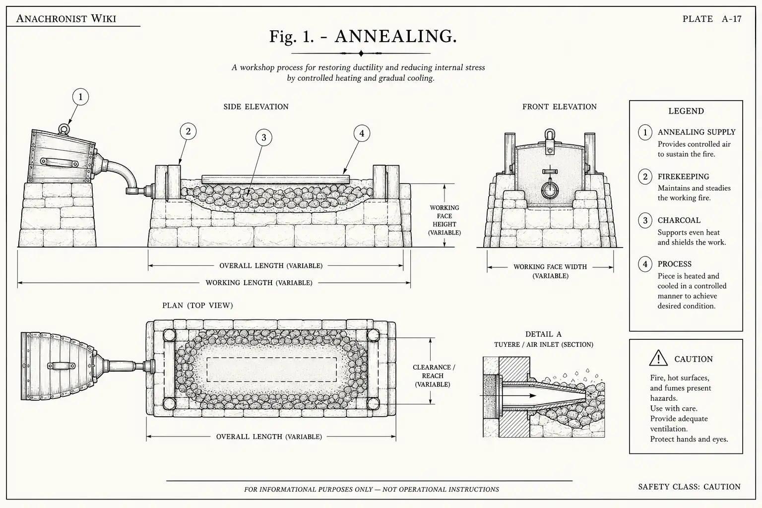 Schematic diagram of Annealing, highlighting annealing supply, firekeeping, charcoal, process and major working relationships.