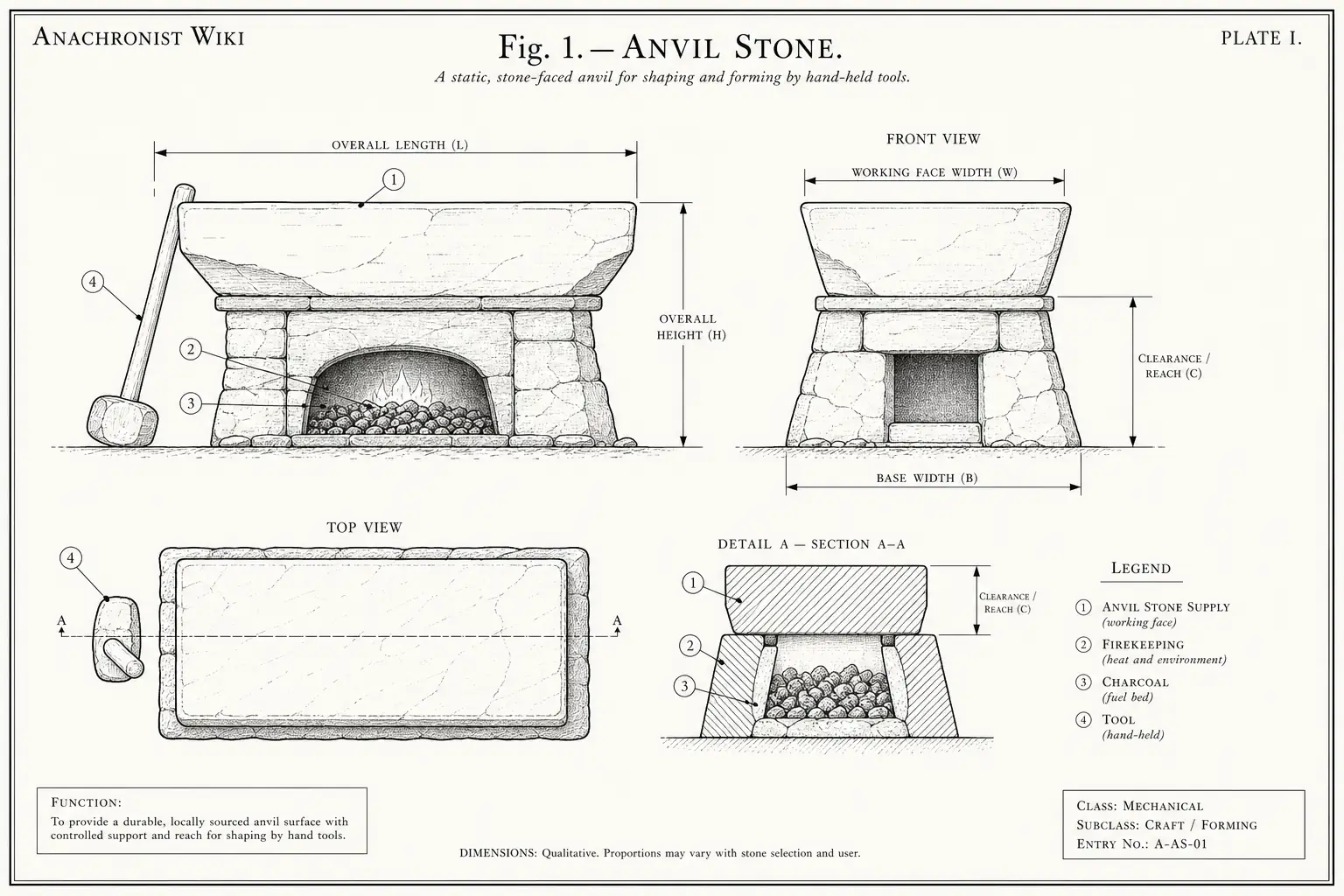 Schematic diagram of Anvil Stone, highlighting anvil stone supply, firekeeping, charcoal, tool and major working relationships.