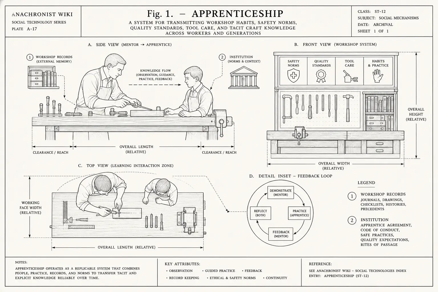 Schematic diagram of Apprenticeship, highlighting workshop records, institution and major working relationships.