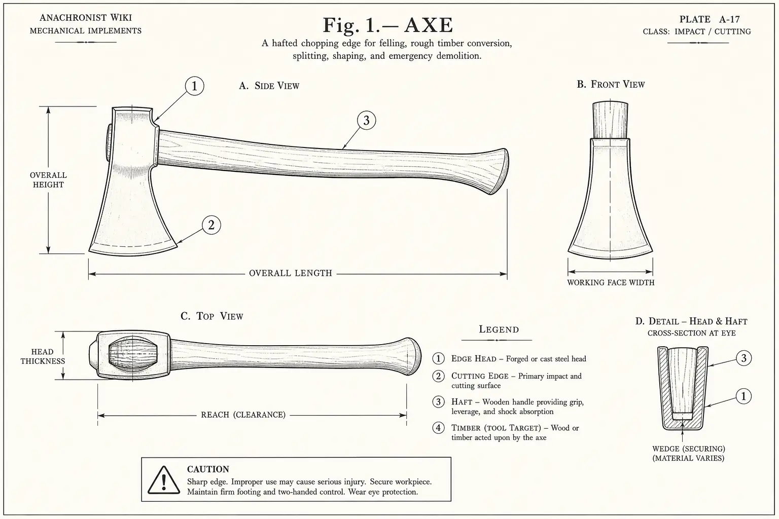 Schematic diagram of Axe, highlighting edge head and haft, cutting edge, timber, tool and major working relationships.