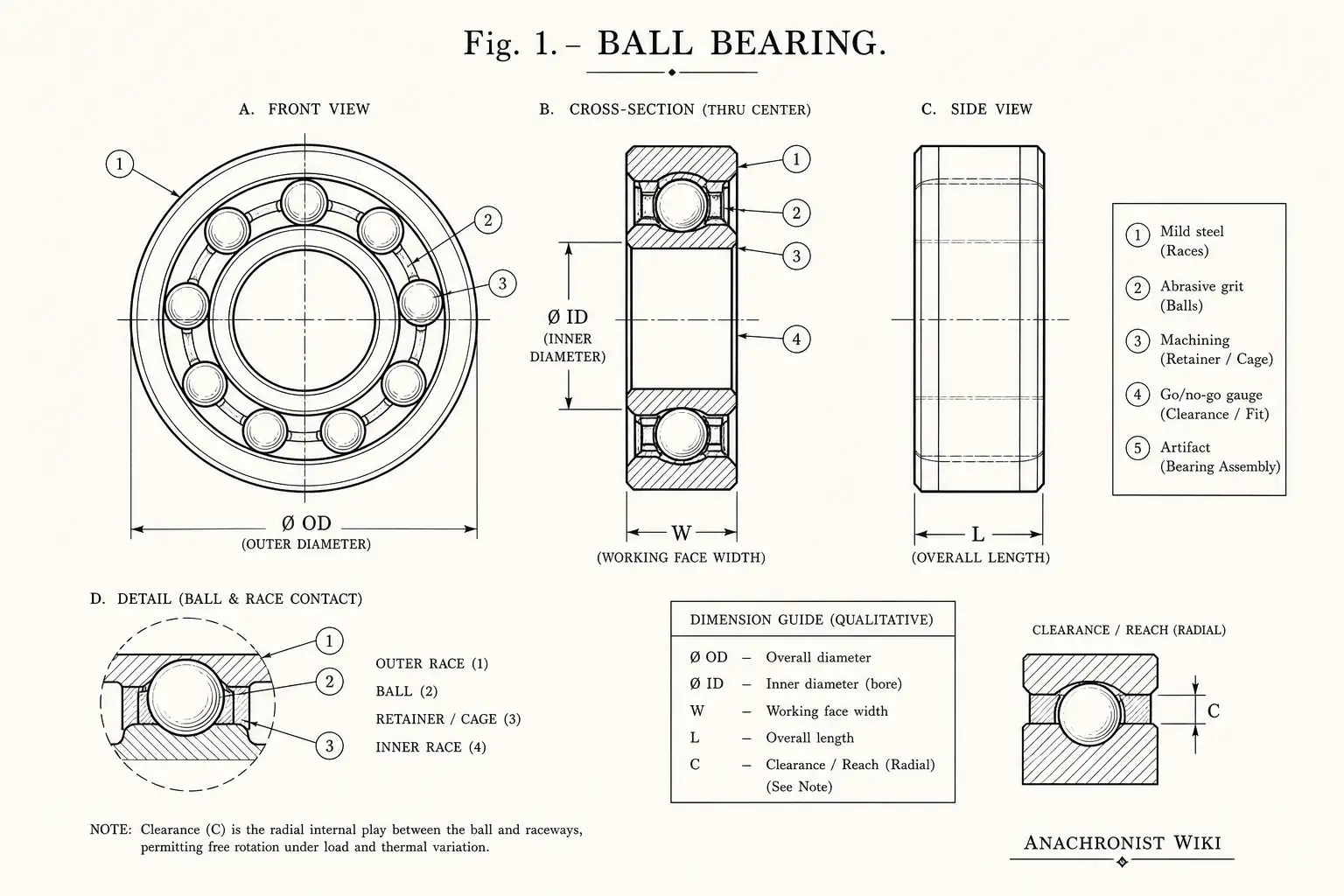Schematic diagram of Ball bearing, highlighting mild steel, abrasive grit, machining, go/no-go gauge and major working relationships.