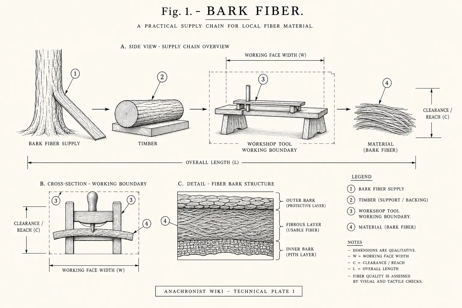 Schematic diagram of Bark Fiber, highlighting bark fiber supply, timber, cutting edge, material and major working relationships.