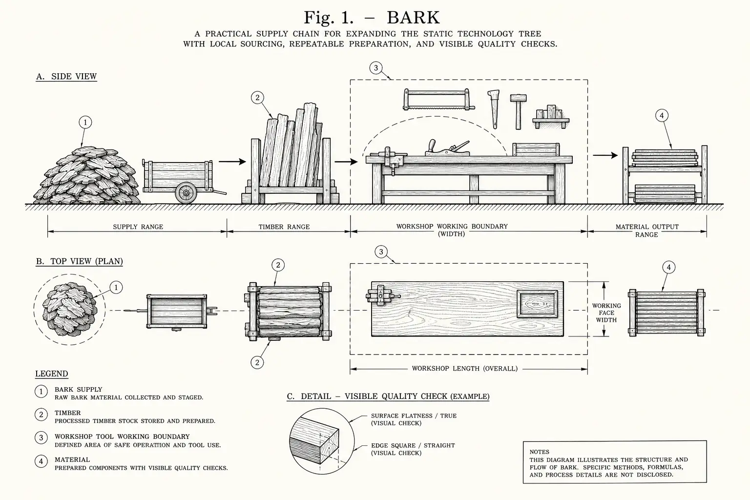 Schematic diagram of Bark, highlighting bark supply, timber, cutting edge, material and major working relationships.