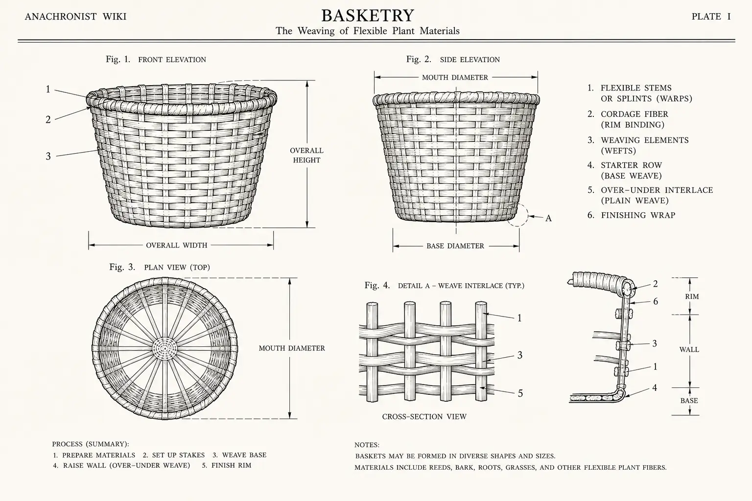 Schematic diagram of Basketry, highlighting flexible stems or splints, cordage fiber, process and major working relationships.