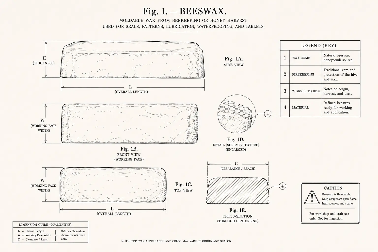 Schematic diagram of Beeswax, highlighting wax comb, firekeeping, workshop records, material and major working relationships.