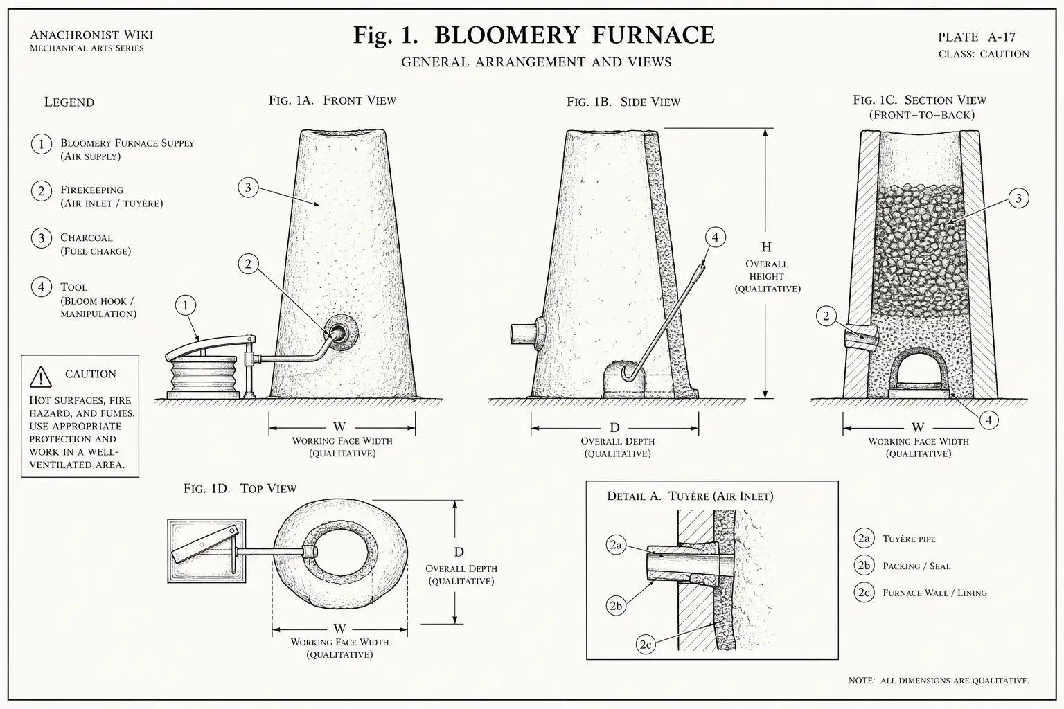 Schematic diagram of Bloomery Furnace, highlighting bloomery furnace supply, firekeeping, charcoal, tool and major working relationships.