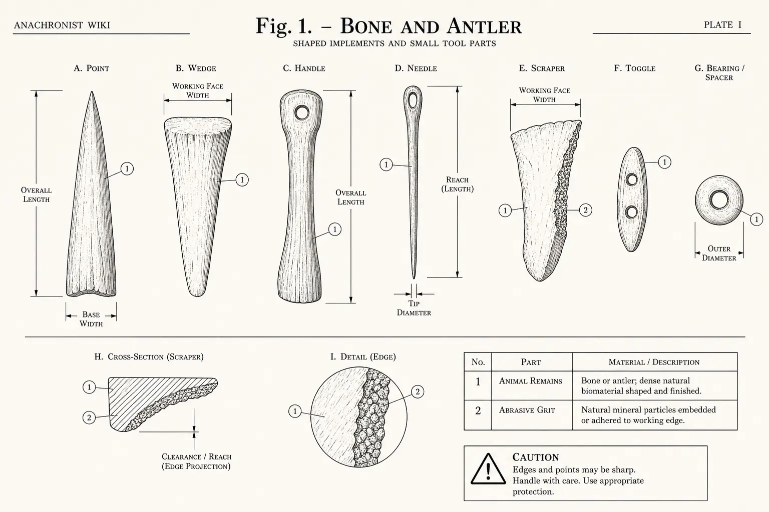 Schematic diagram of Bone and antler, highlighting animal remains, abrasive grit, material and major working relationships.