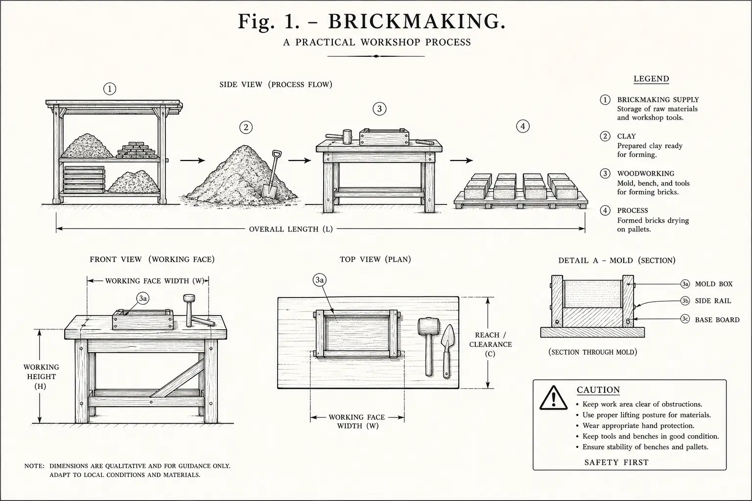 Schematic diagram of Brickmaking, highlighting brickmaking supply, clay, woodworking, process and major working relationships.