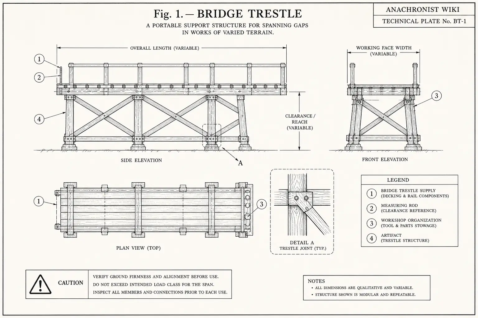 Schematic diagram of Bridge Trestle, highlighting bridge trestle supply, measuring rod, workshop organization, artifact and major working relationships.