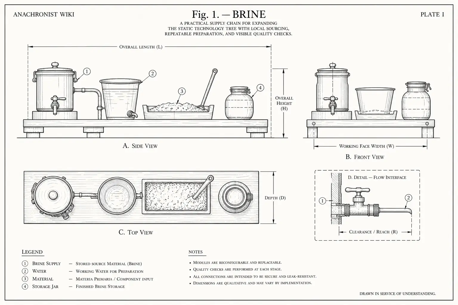 Schematic diagram of Brine, highlighting brine supply, water, storage jar, material and major working relationships.