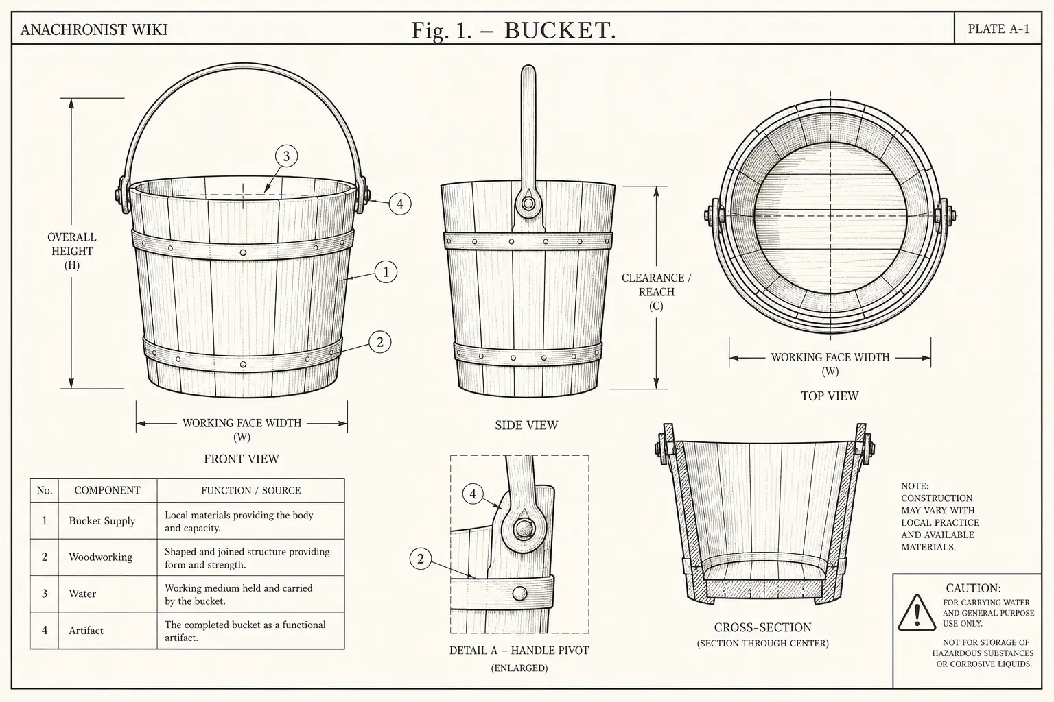 Schematic diagram of Bucket, highlighting bucket supply, woodworking, water, artifact and major working relationships.