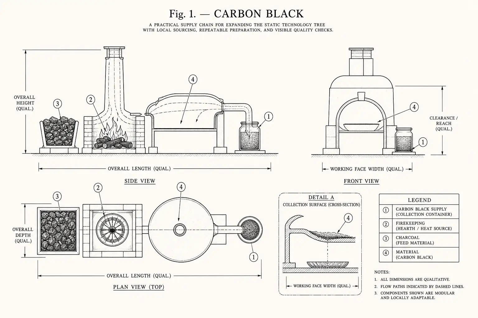 Schematic diagram of Carbon Black, highlighting carbon black supply, firekeeping, charcoal, material and major working relationships.