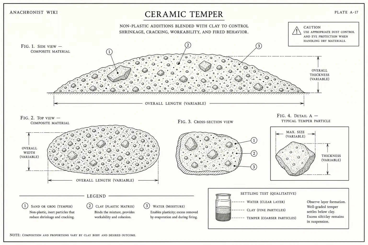 Schematic diagram of Ceramic temper, highlighting sand or grog, clay, water settling test, material and major working relationships.