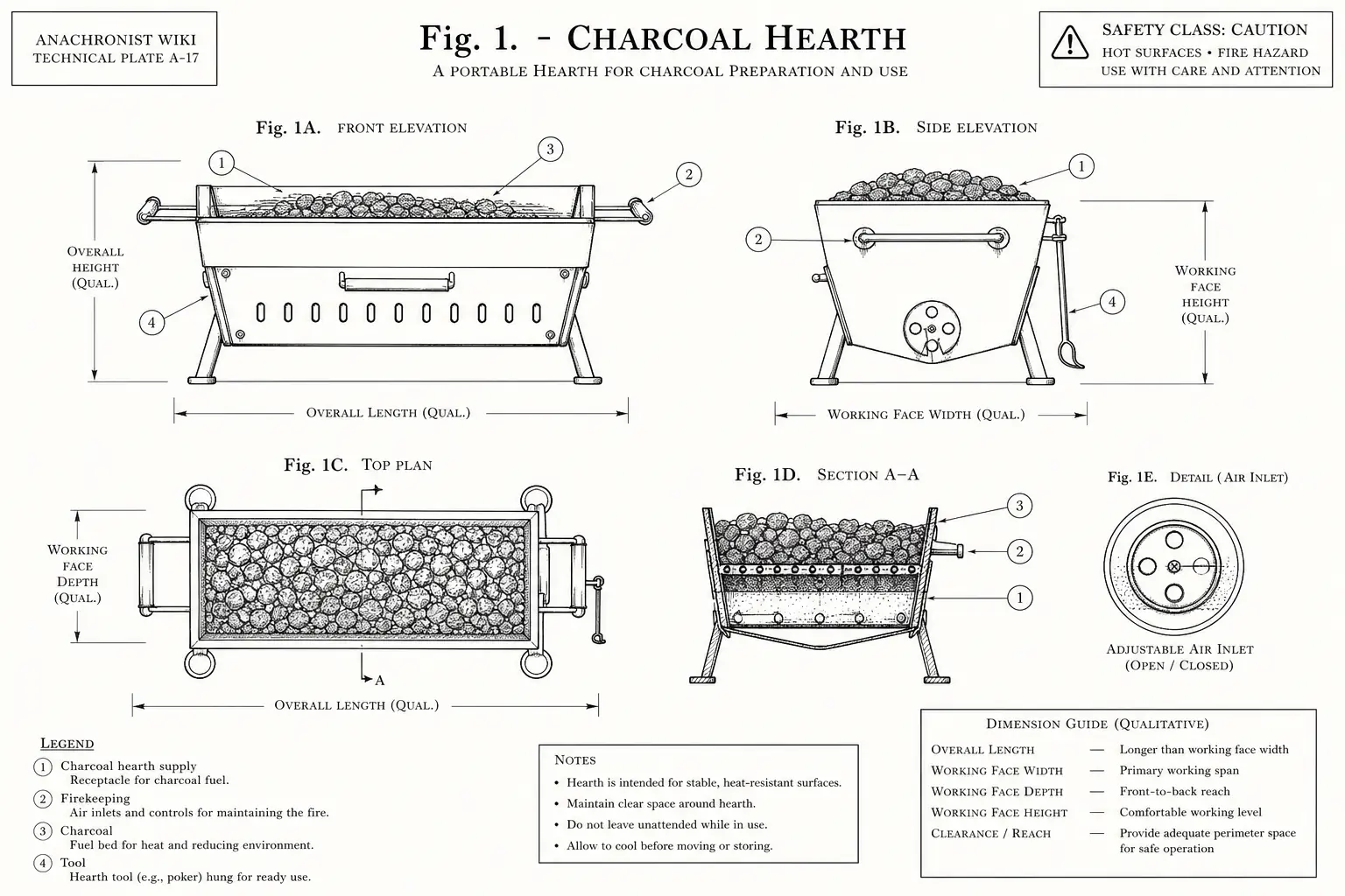 Schematic diagram of Charcoal Hearth, highlighting charcoal hearth supply, firekeeping, charcoal, tool and major working relationships.