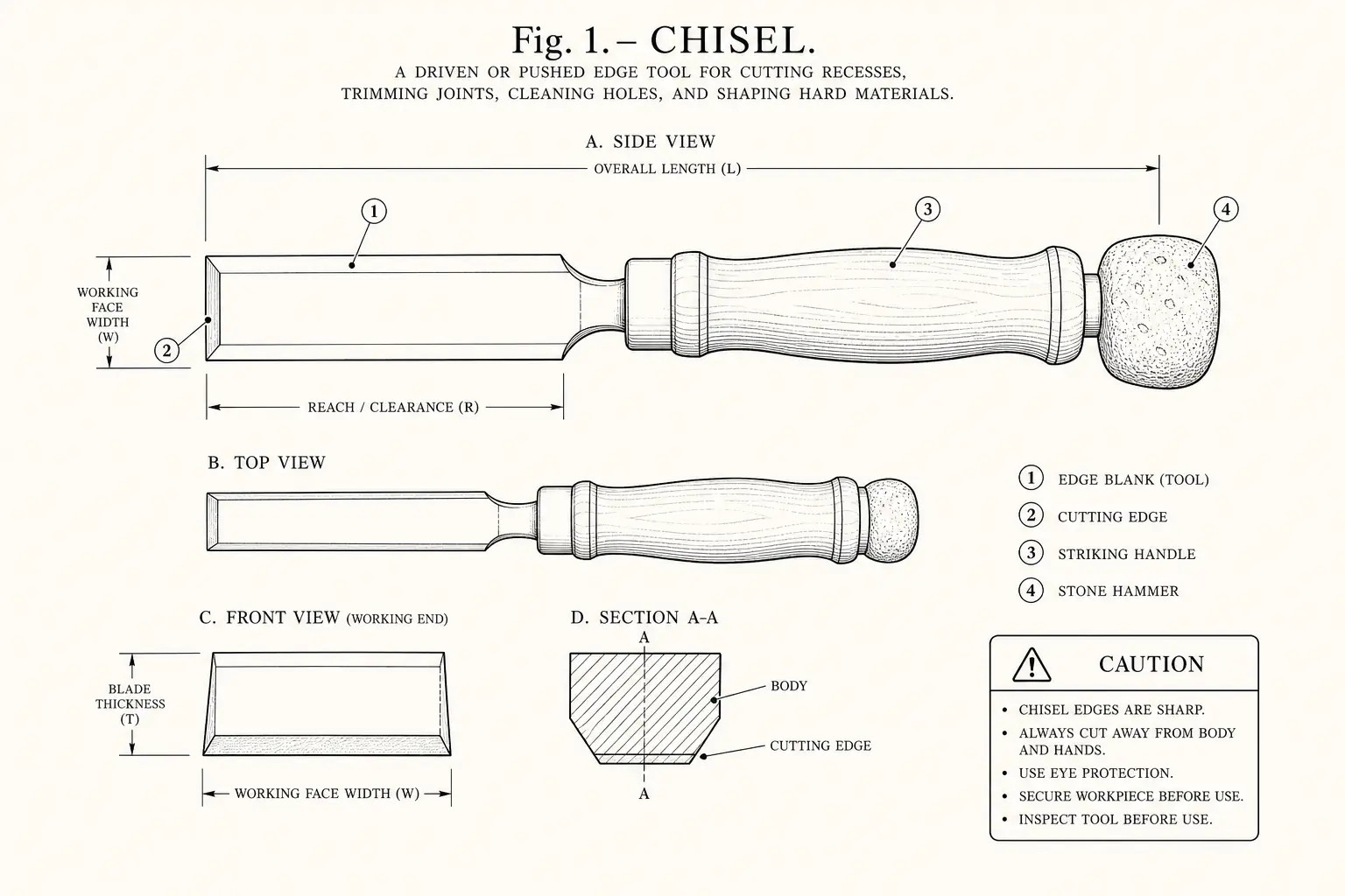 Schematic diagram of Chisel, highlighting edge blank and striking handle, cutting edge, stone hammer, tool and major working relationships.