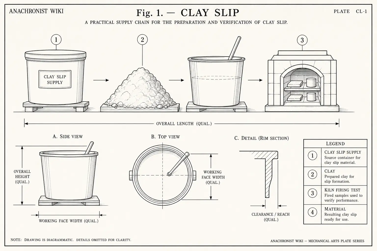 Schematic diagram of Clay Slip, highlighting clay slip supply, clay, kiln firing test, material and major working relationships.