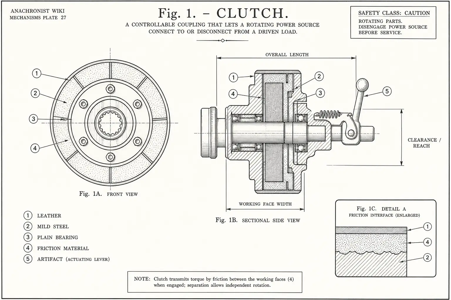 Schematic diagram of Clutch, highlighting leather, mild steel, plain bearing, friction material and major working relationships.