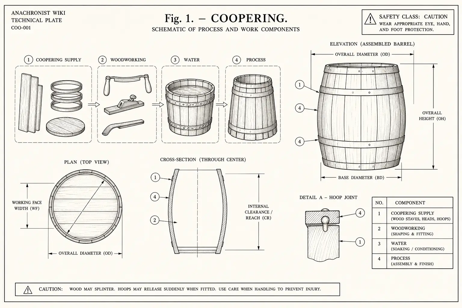 Schematic diagram of Coopering, highlighting coopering supply, woodworking, water, process and major working relationships.