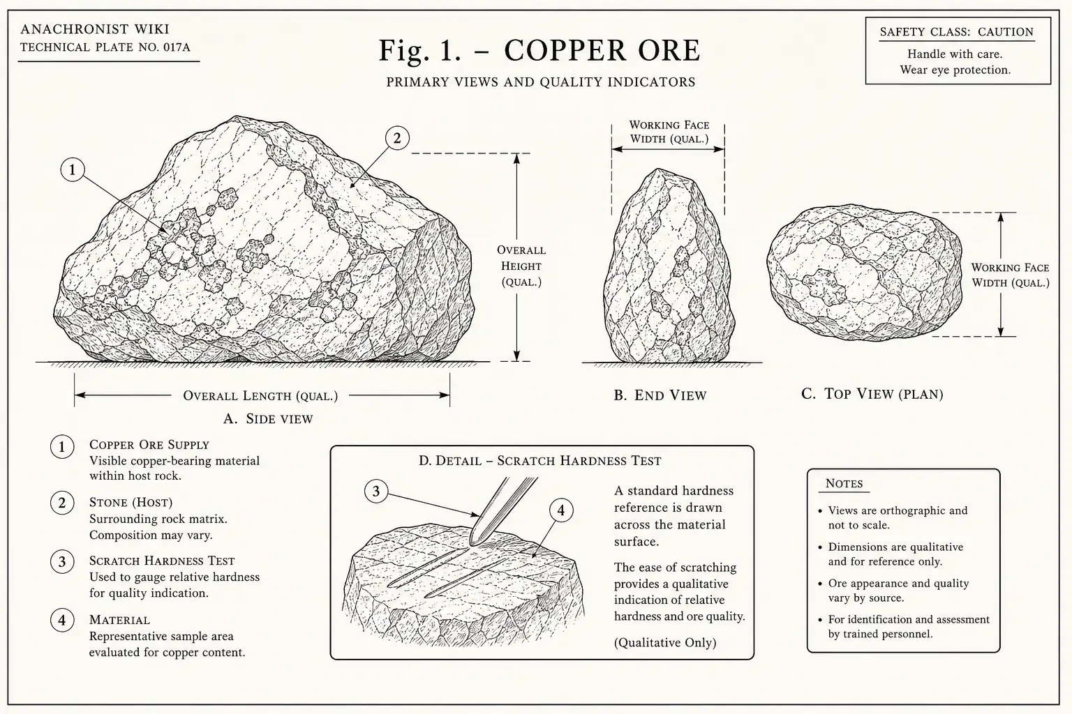 Schematic diagram of Copper Ore, highlighting copper ore supply, stone, scratch hardness test, material and major working relationships.