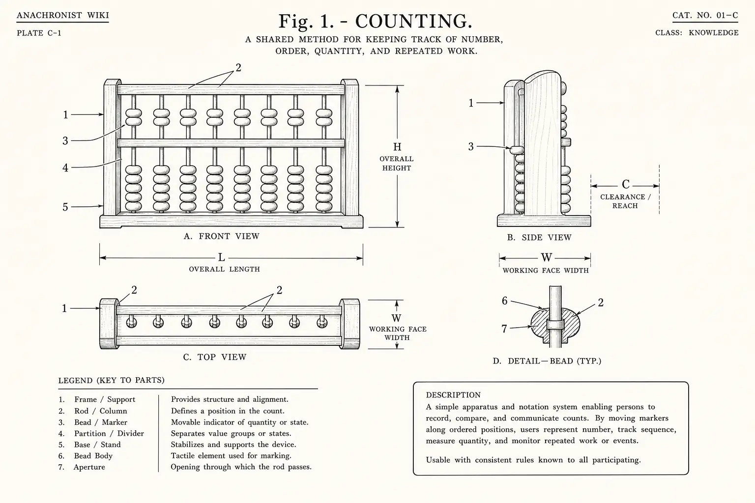 Schematic diagram of Counting, highlighting knowledge and major working relationships.
