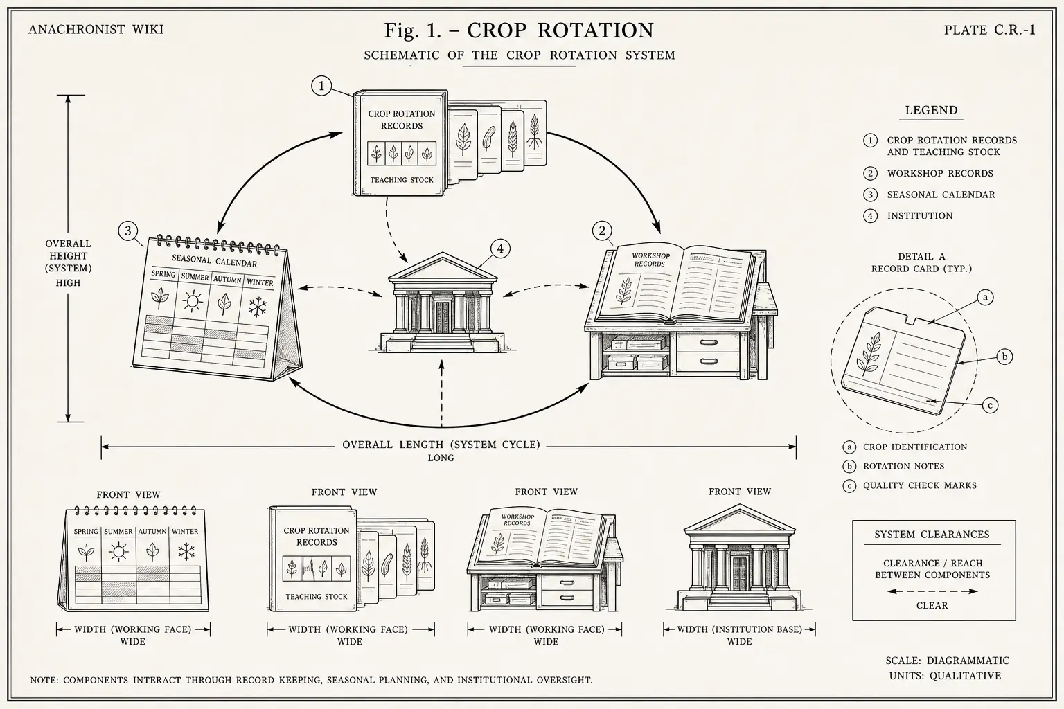Schematic diagram of Crop Rotation, highlighting crop rotation records and teaching stock, workshop records, seasonal calendar, institution and major working relationships.