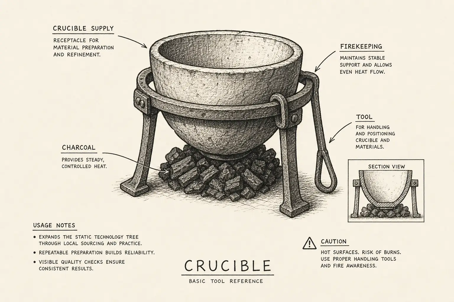 Field sketch of Crucible, highlighting crucible supply, firekeeping, charcoal, tool.