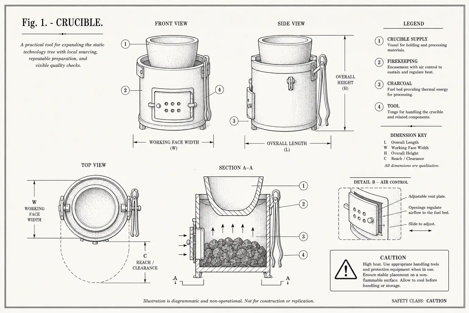 Schematic diagram of Crucible, highlighting crucible supply, firekeeping, charcoal, tool and major working relationships.