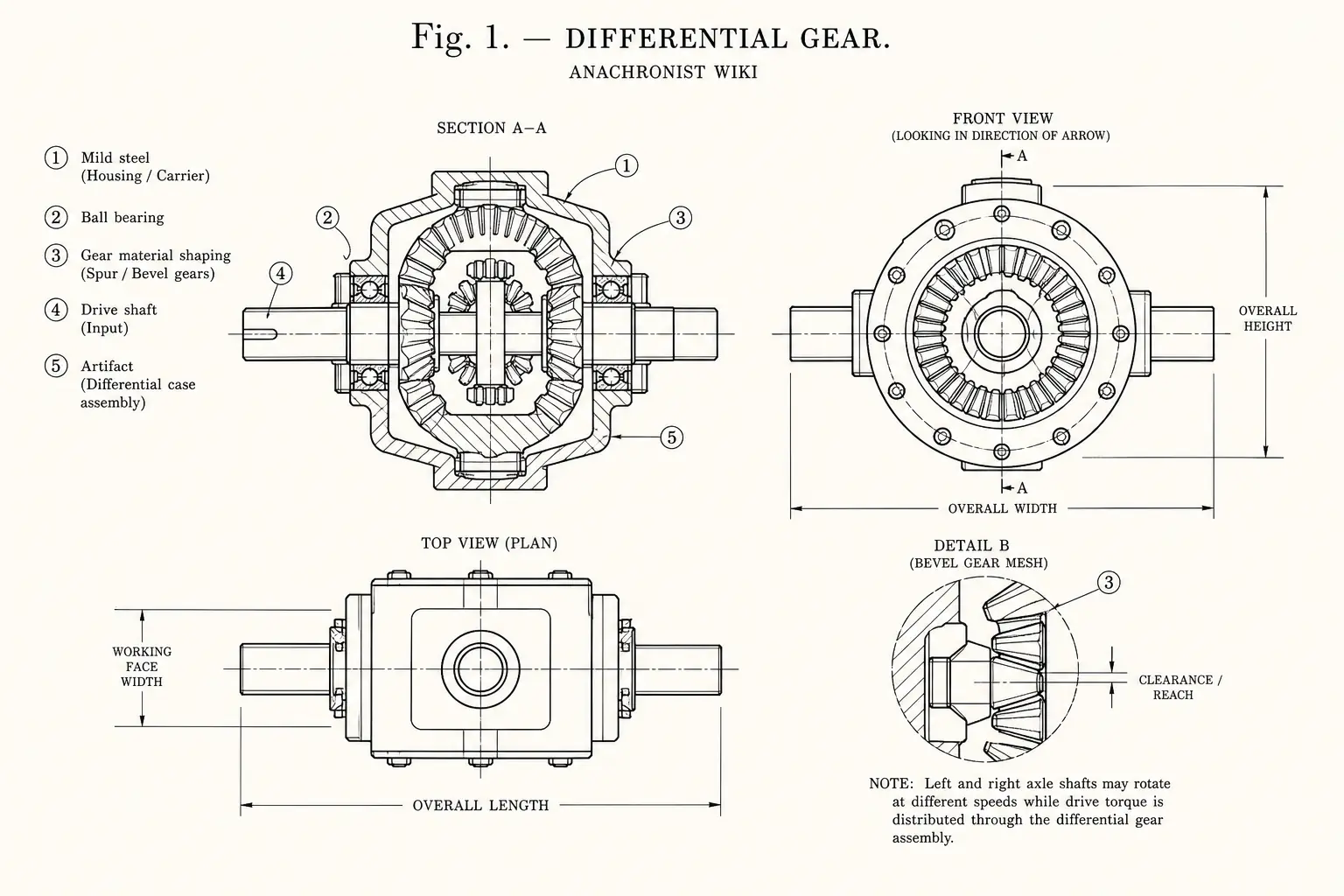 Schematic diagram of Differential gear, highlighting mild steel, ball bearing, gear cutting, drive shaft and major working relationships.