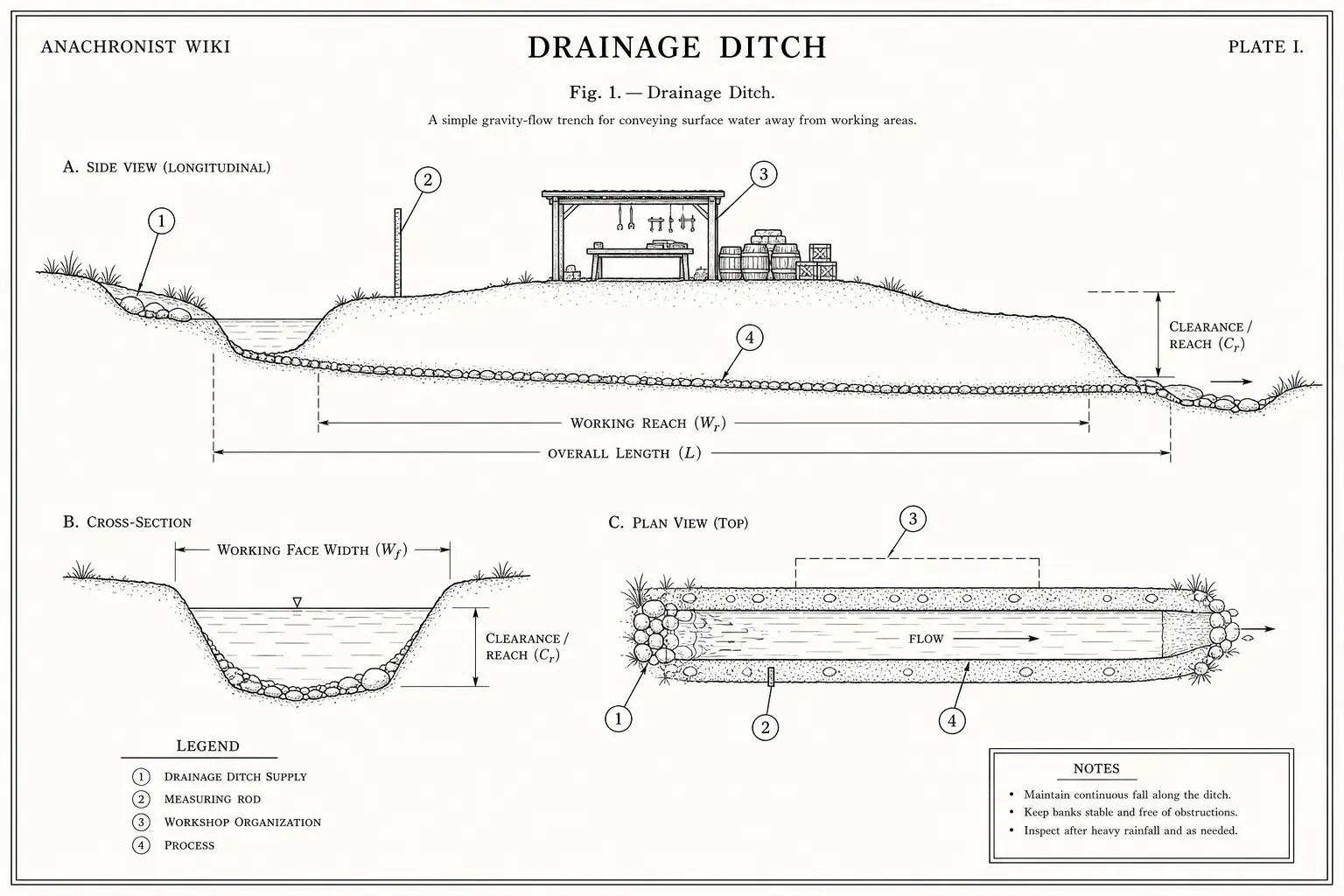 Schematic diagram of Drainage Ditch, highlighting drainage ditch supply, measuring rod, workshop organization, process and major working relationships.