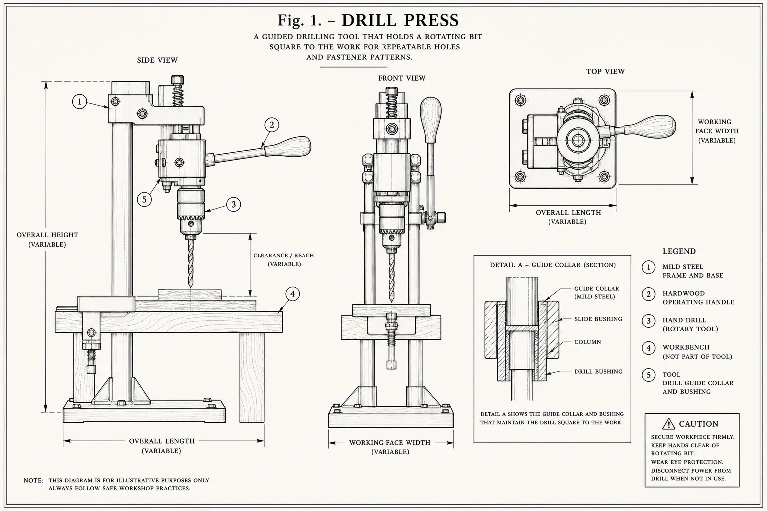 Schematic diagram of Drill press, highlighting mild steel, hardwood, hand drill, workbench and major working relationships.