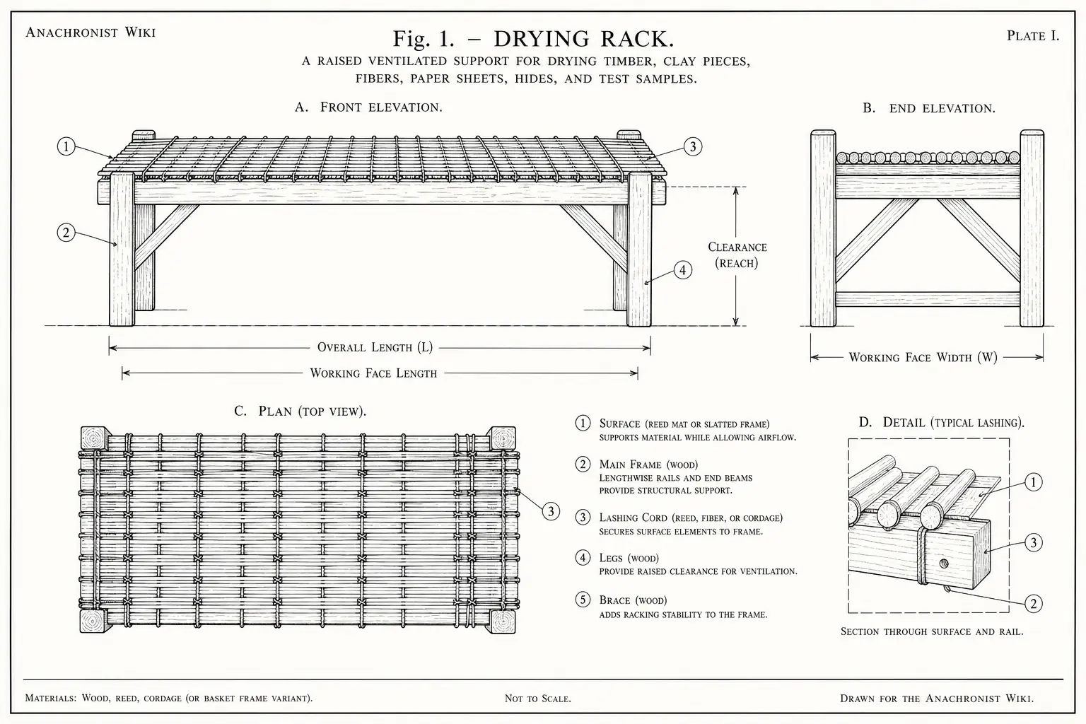 Schematic diagram of Drying rack, highlighting wood, reed, cord, or basket frame, woodworking, basketry, tool and major working relationships.