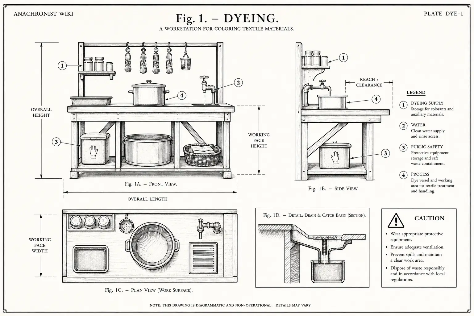 Schematic diagram of Dyeing, highlighting dyeing supply, water, public safety, process and major working relationships.