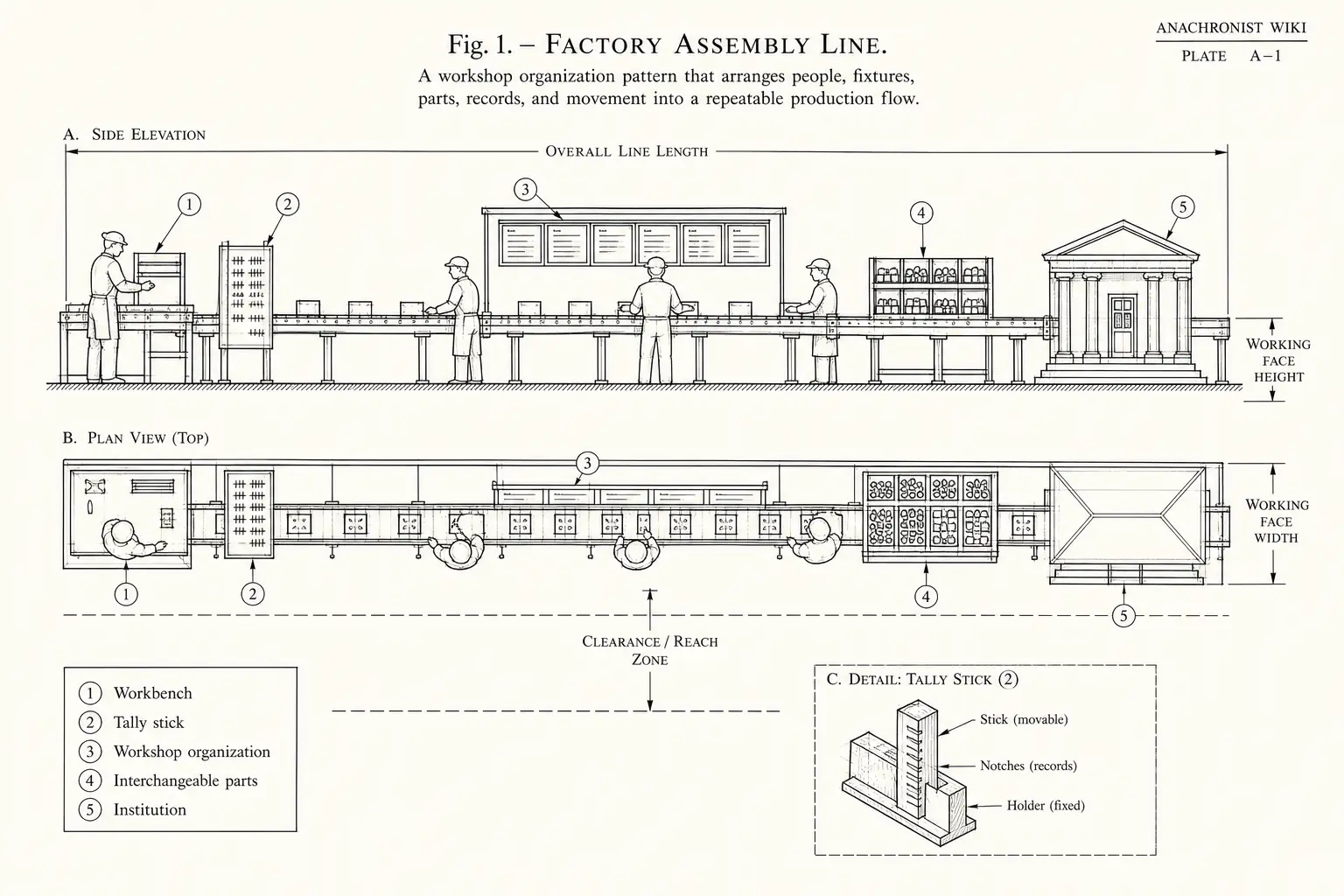 Schematic diagram of Factory assembly line, highlighting workbench, tally stick, workshop organization, interchangeable parts and major working relationships.