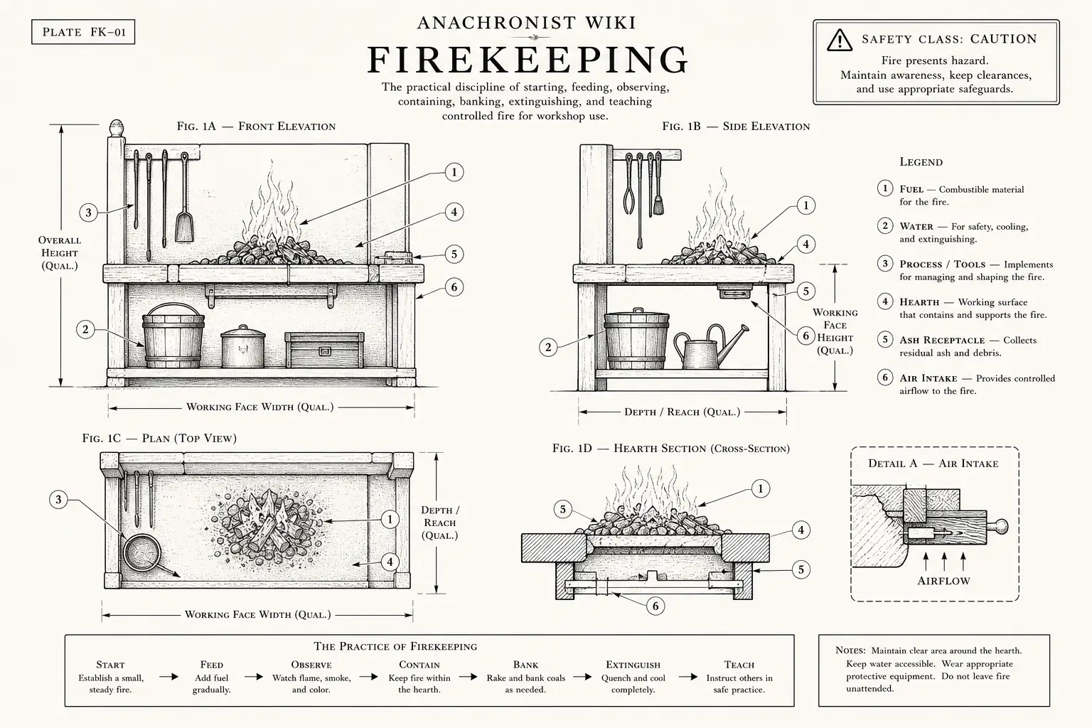 Schematic diagram of Firekeeping, highlighting fuel, water, process and major working relationships.