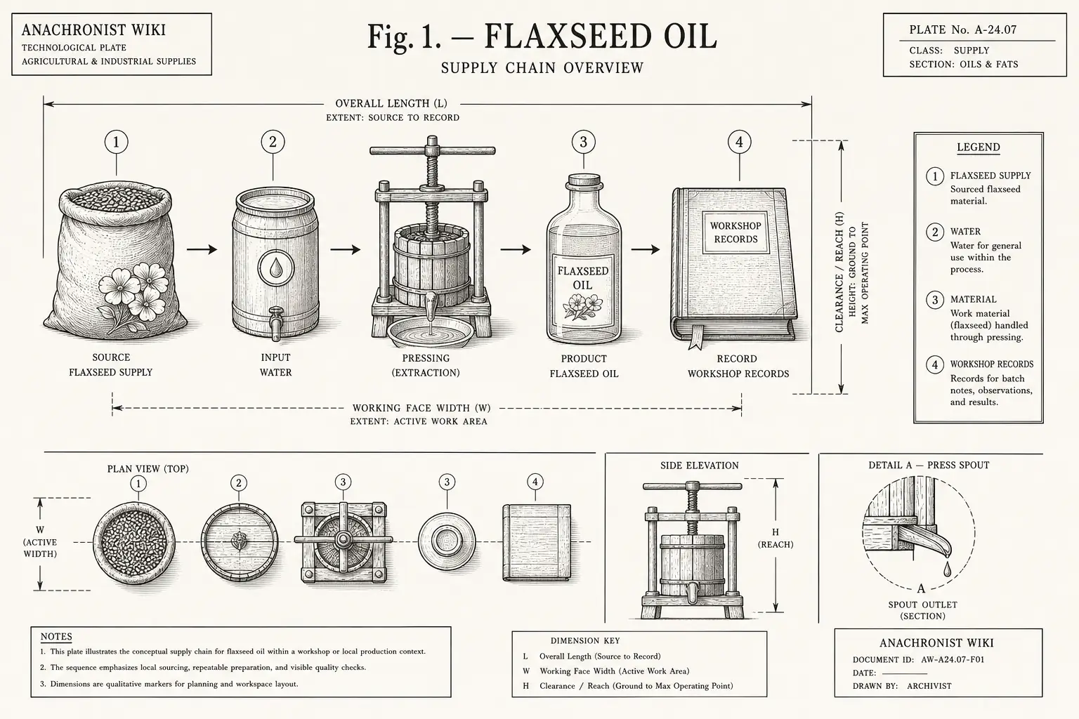 Schematic diagram of Flaxseed Oil, highlighting flaxseed oil supply, water, workshop records, material and major working relationships.