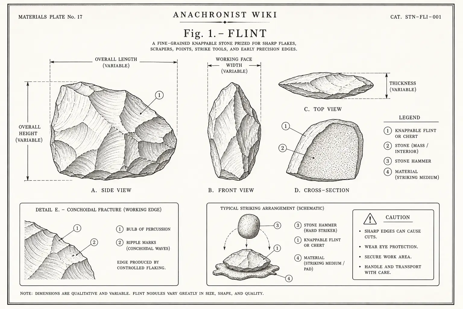 Schematic diagram of Flint, highlighting knappable flint or chert, stone, stone hammer, material and major working relationships.