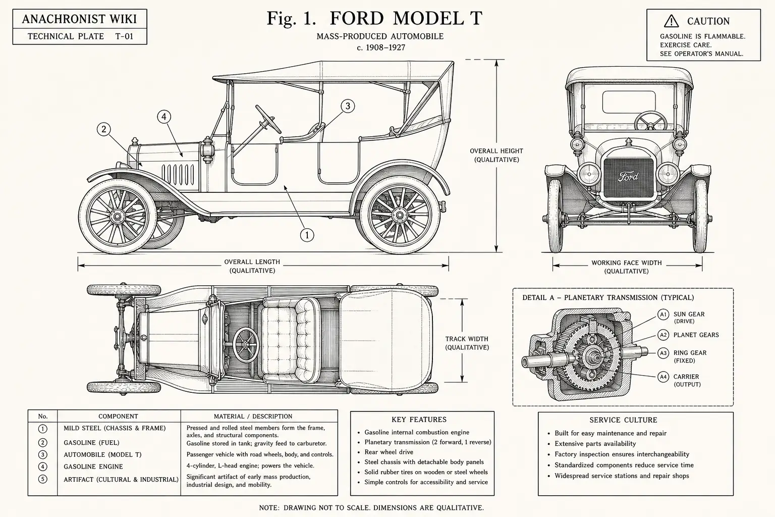 Schematic diagram of Ford Model T, highlighting mild steel, gasoline, automobile, gasoline engine and major working relationships.