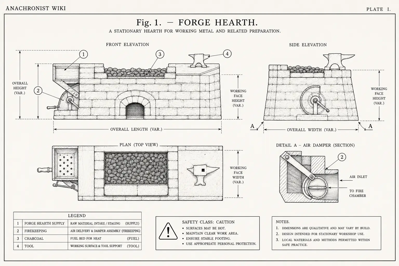 Schematic diagram of Forge Hearth, highlighting forge hearth supply, firekeeping, charcoal, tool and major working relationships.