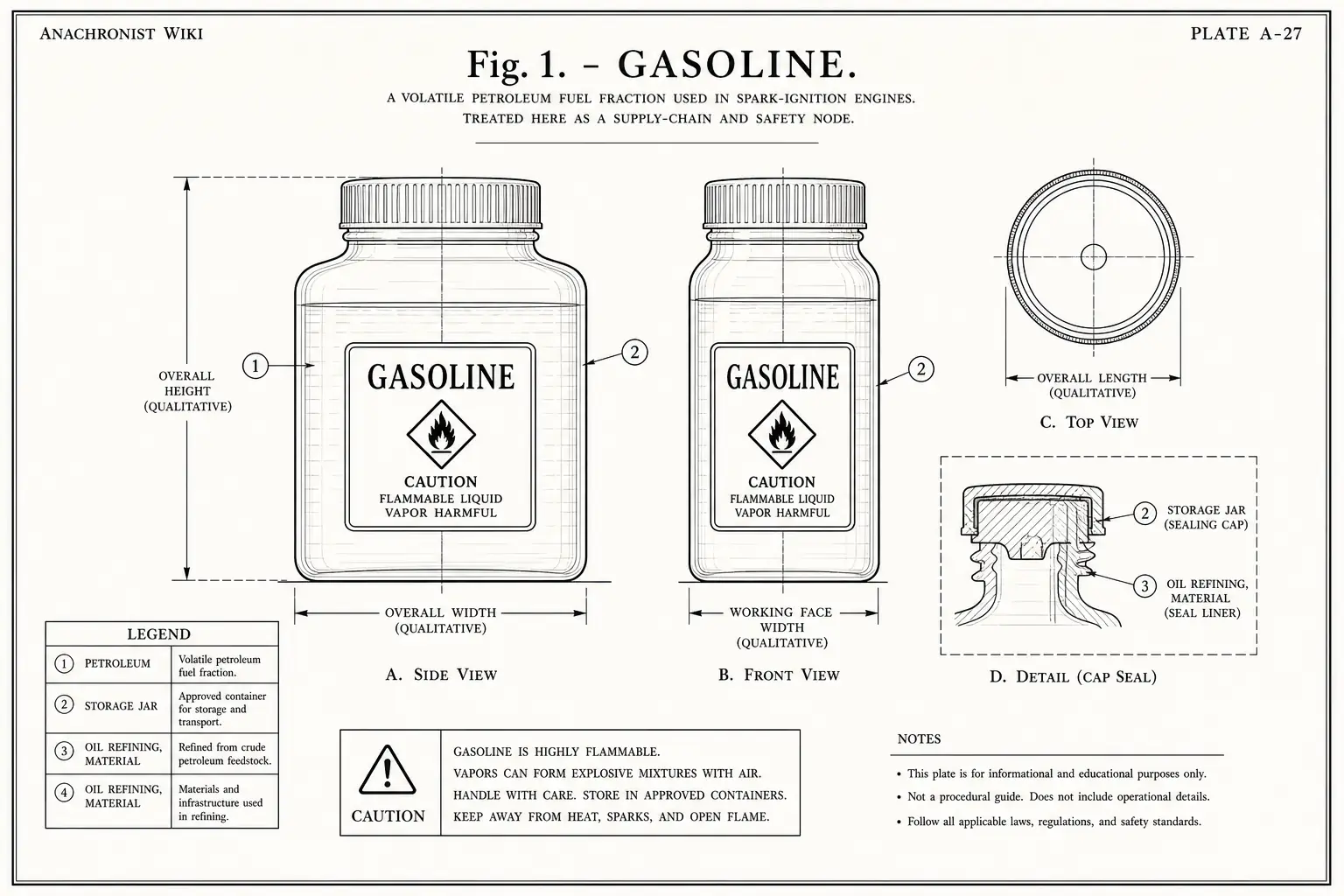 Schematic diagram of Gasoline, highlighting petroleum, storage jar, oil refining, material and major working relationships.