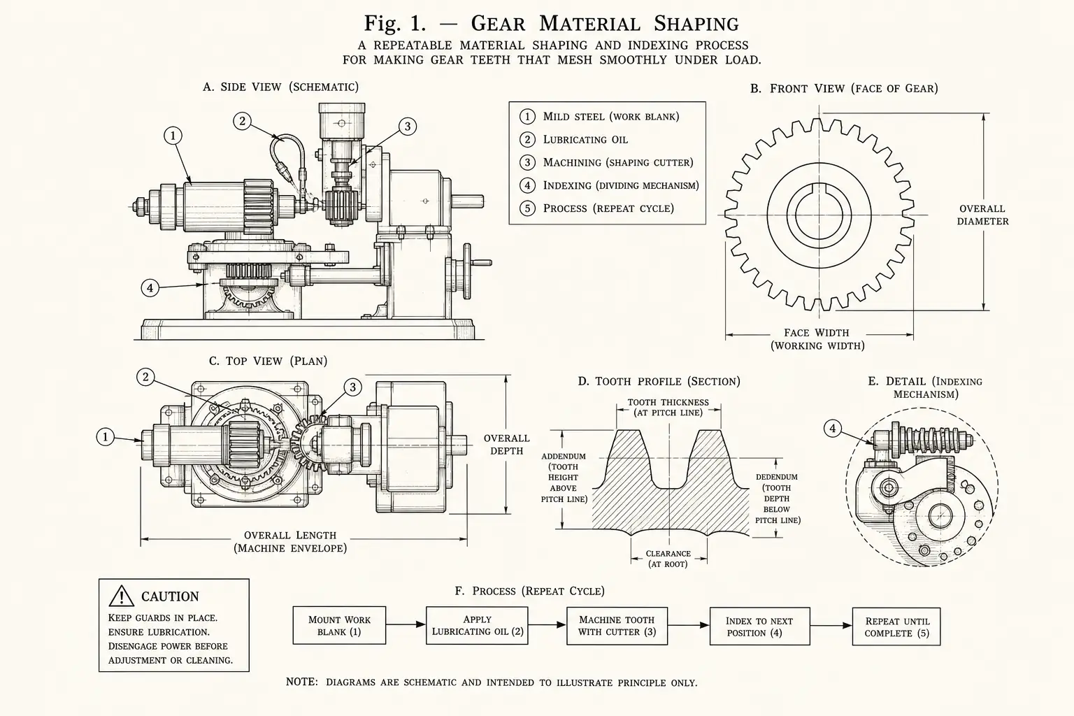 Schematic diagram of Gear cutting, highlighting mild steel, lubricating oil, machining, indexing and major working relationships.