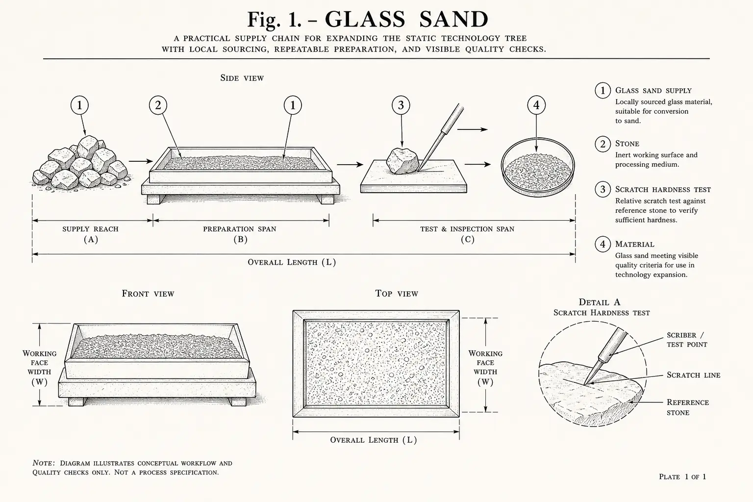 Schematic diagram of Glass Sand, highlighting glass sand supply, stone, scratch hardness test, material and major working relationships.