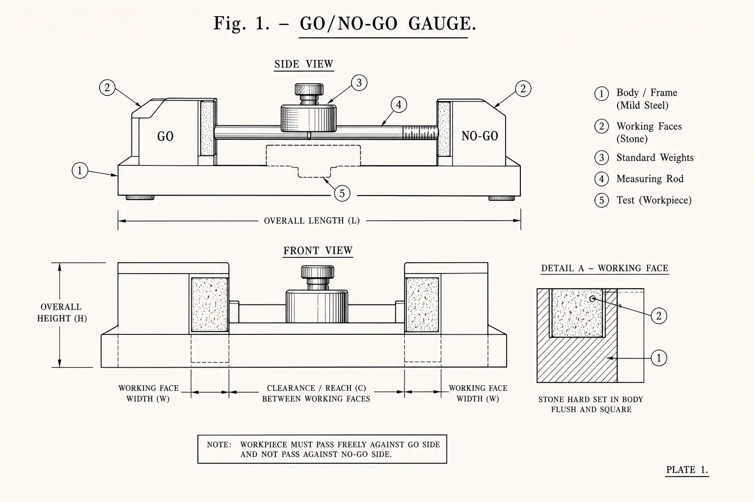 Schematic diagram of Go/no-go gauge, highlighting mild steel, stone, standard weights, measuring rod and major working relationships.