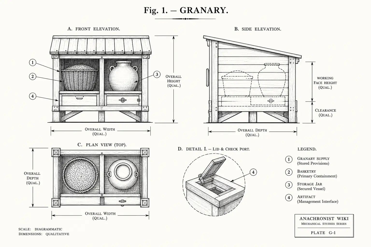 Schematic diagram of Granary, highlighting granary supply, basketry, storage jar, artifact and major working relationships.
