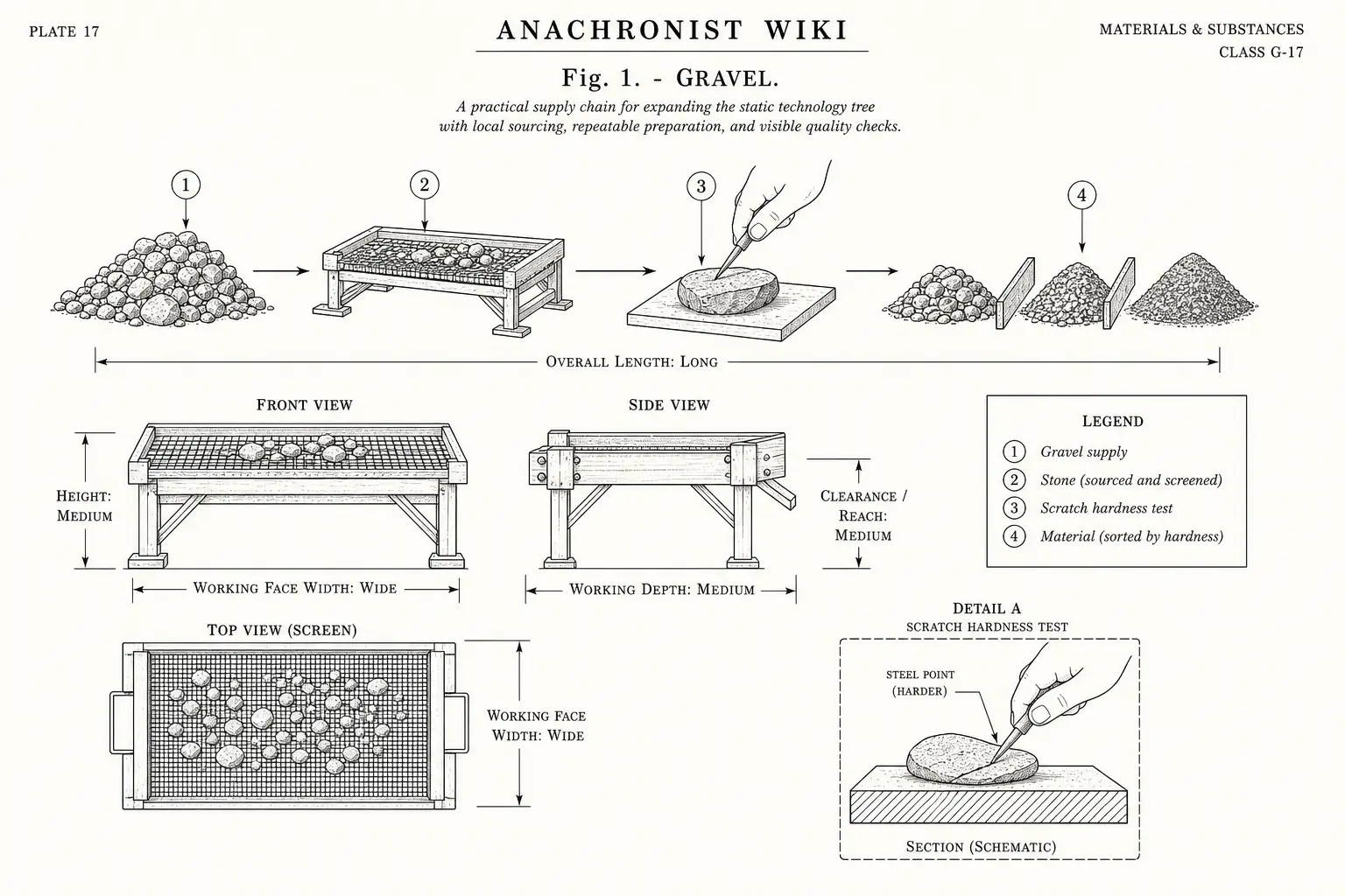 Schematic diagram of Gravel, highlighting gravel supply, stone, scratch hardness test, material and major working relationships.